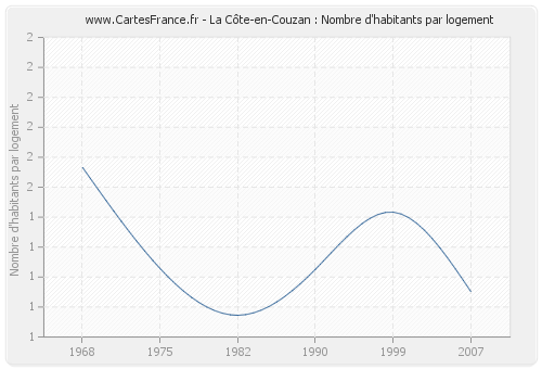 La Côte-en-Couzan : Nombre d'habitants par logement